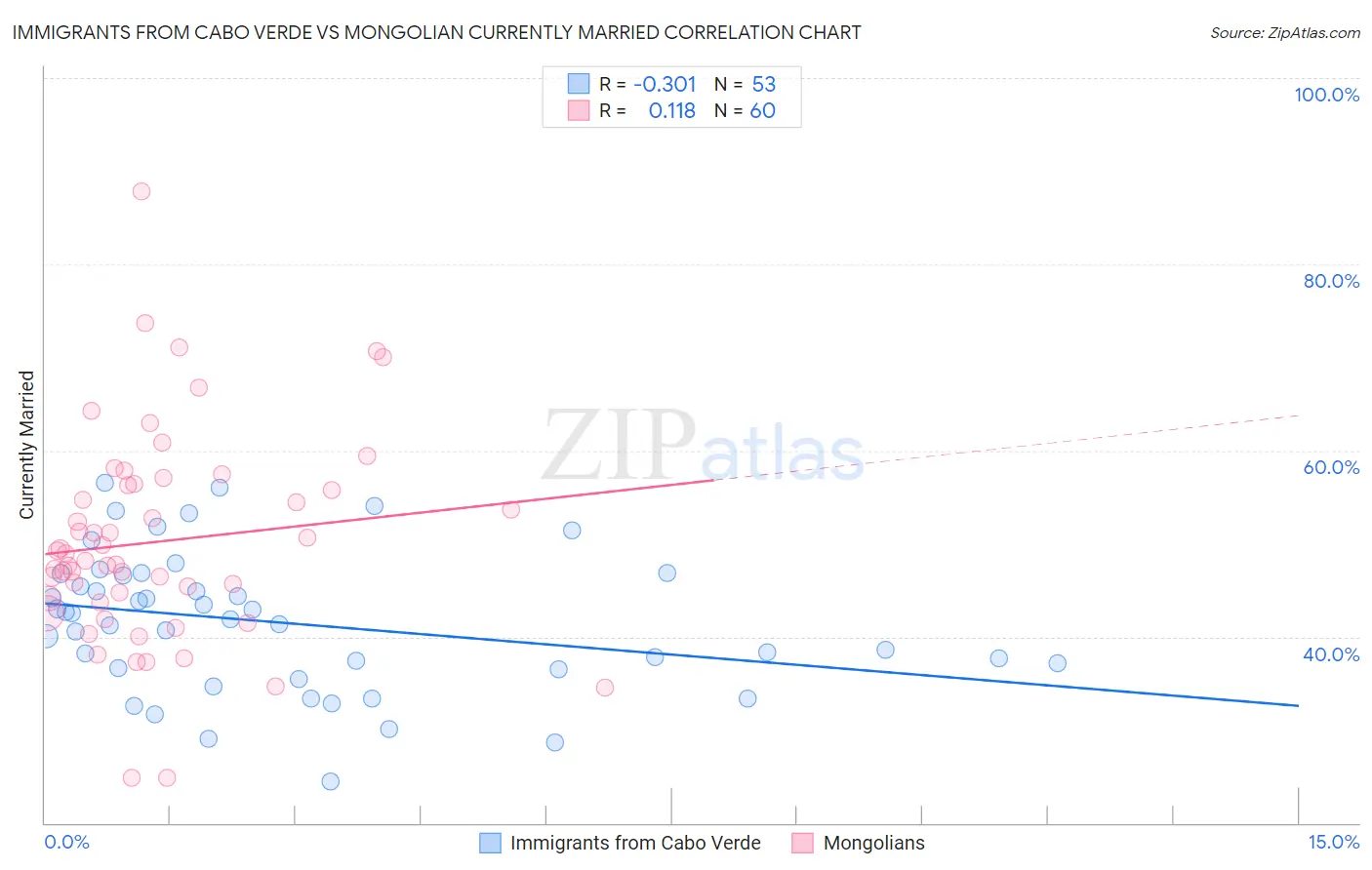 Immigrants from Cabo Verde vs Mongolian Currently Married