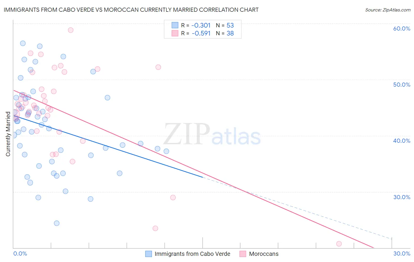 Immigrants from Cabo Verde vs Moroccan Currently Married