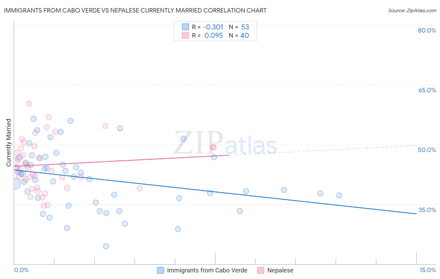 Immigrants from Cabo Verde vs Nepalese Currently Married