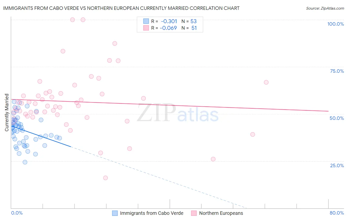 Immigrants from Cabo Verde vs Northern European Currently Married