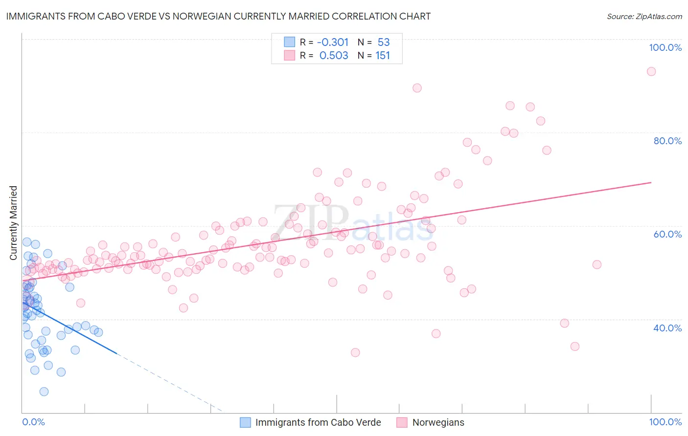 Immigrants from Cabo Verde vs Norwegian Currently Married