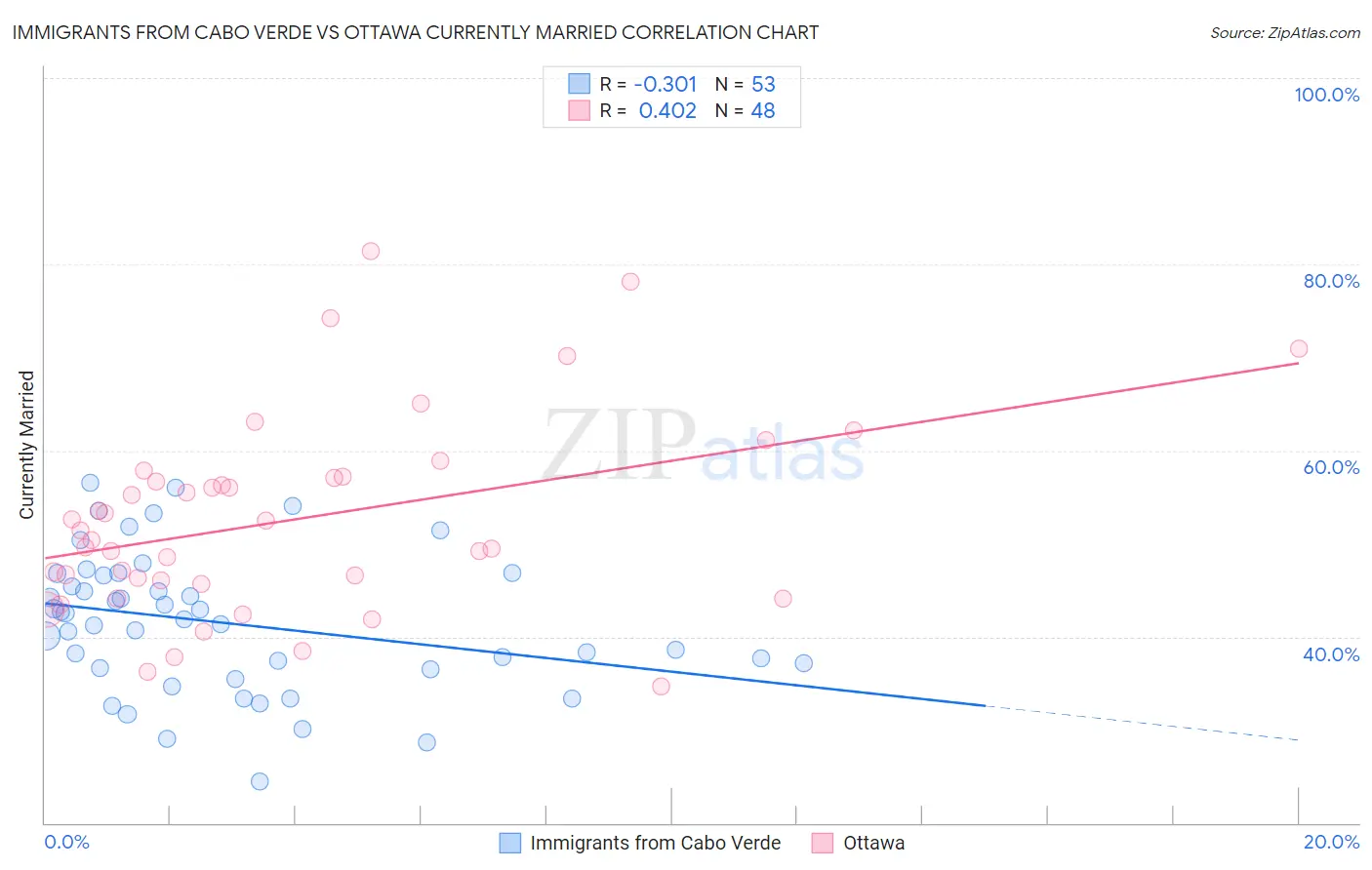 Immigrants from Cabo Verde vs Ottawa Currently Married