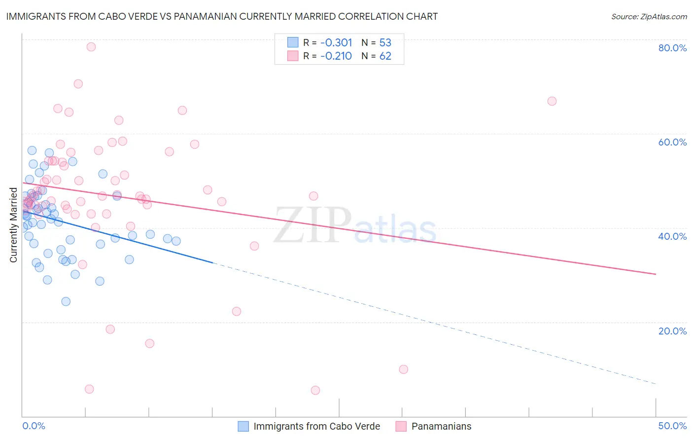 Immigrants from Cabo Verde vs Panamanian Currently Married