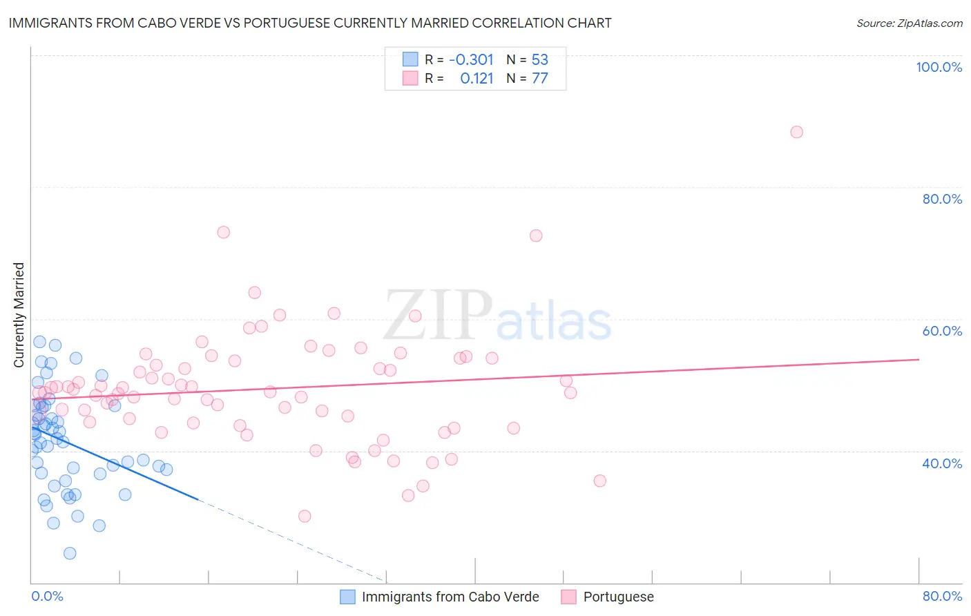 Immigrants from Cabo Verde vs Portuguese Currently Married