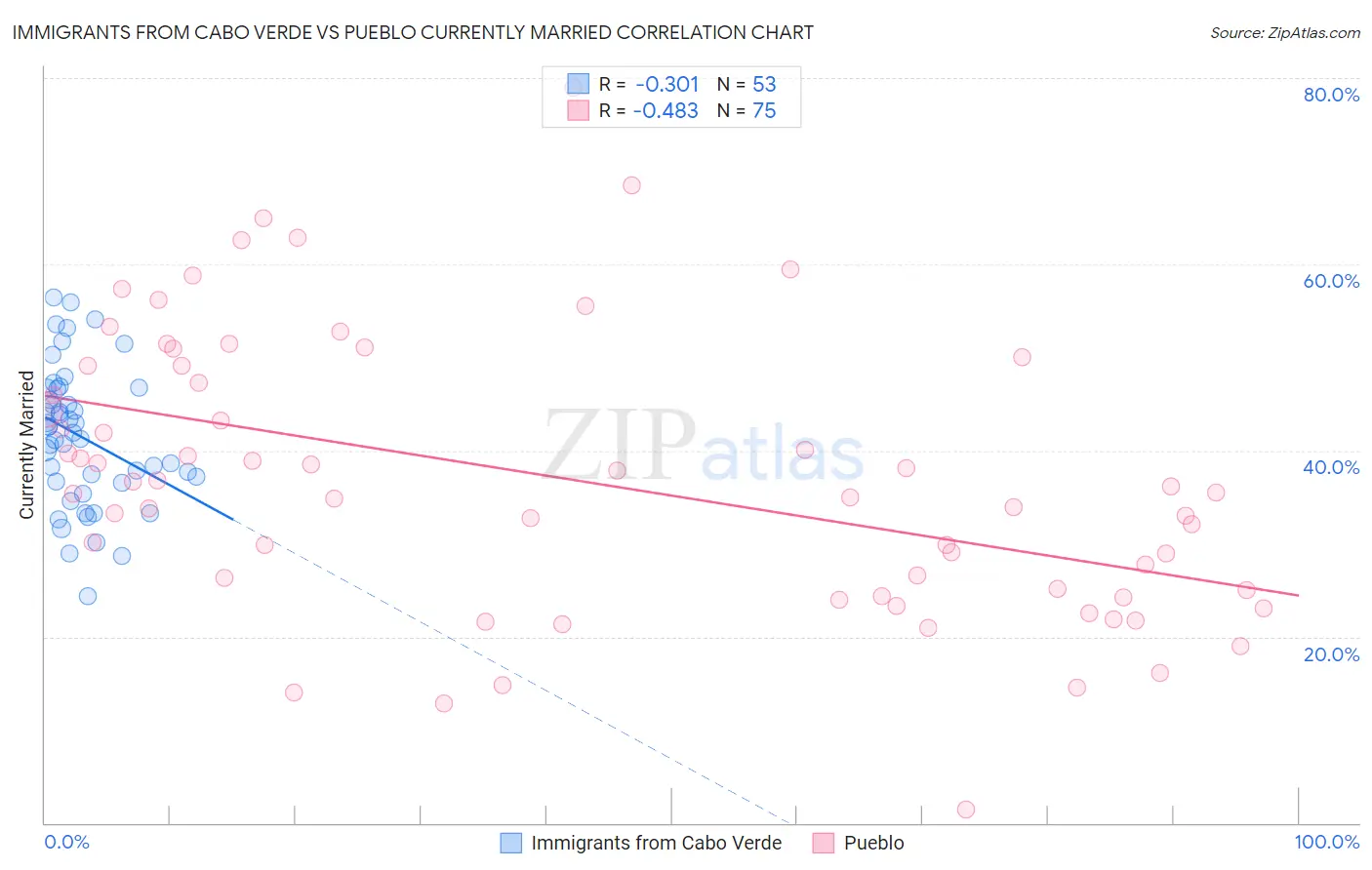 Immigrants from Cabo Verde vs Pueblo Currently Married