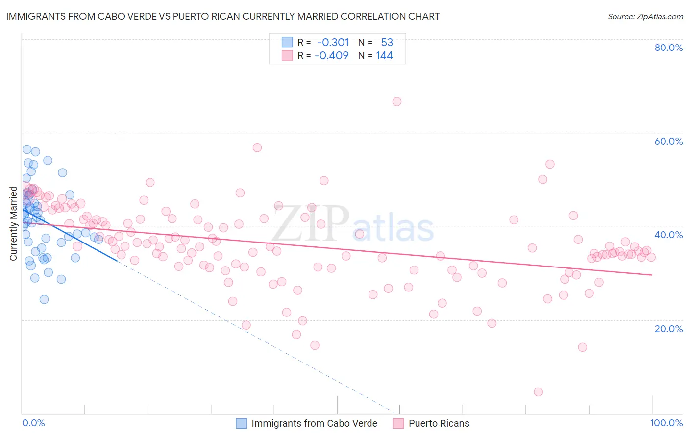 Immigrants from Cabo Verde vs Puerto Rican Currently Married