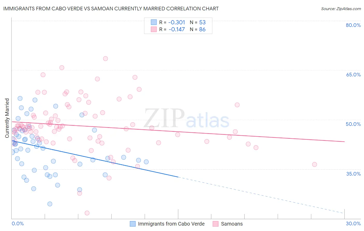 Immigrants from Cabo Verde vs Samoan Currently Married