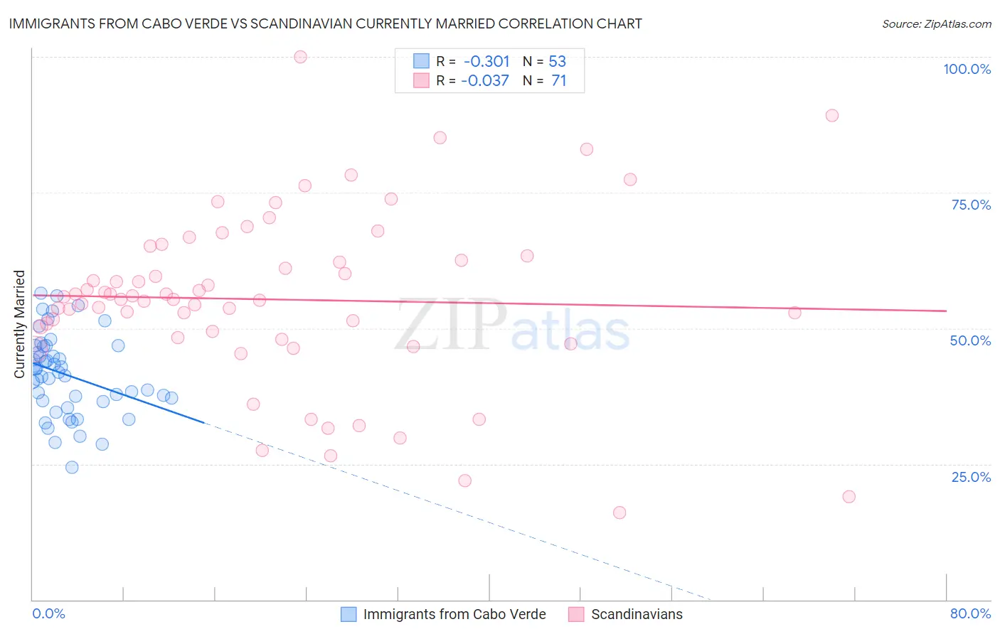 Immigrants from Cabo Verde vs Scandinavian Currently Married