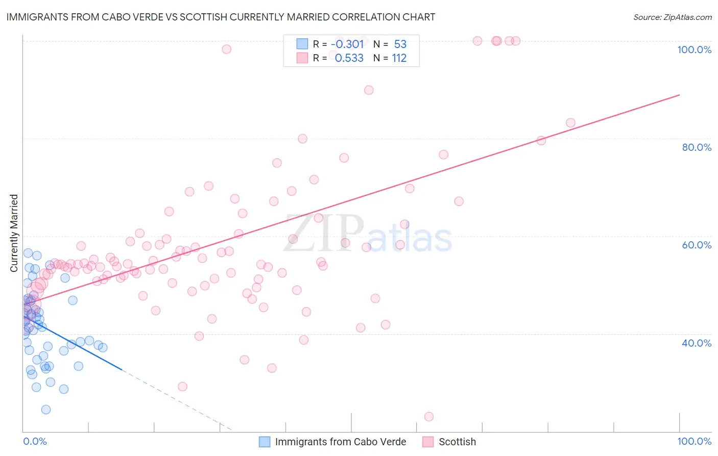 Immigrants from Cabo Verde vs Scottish Currently Married