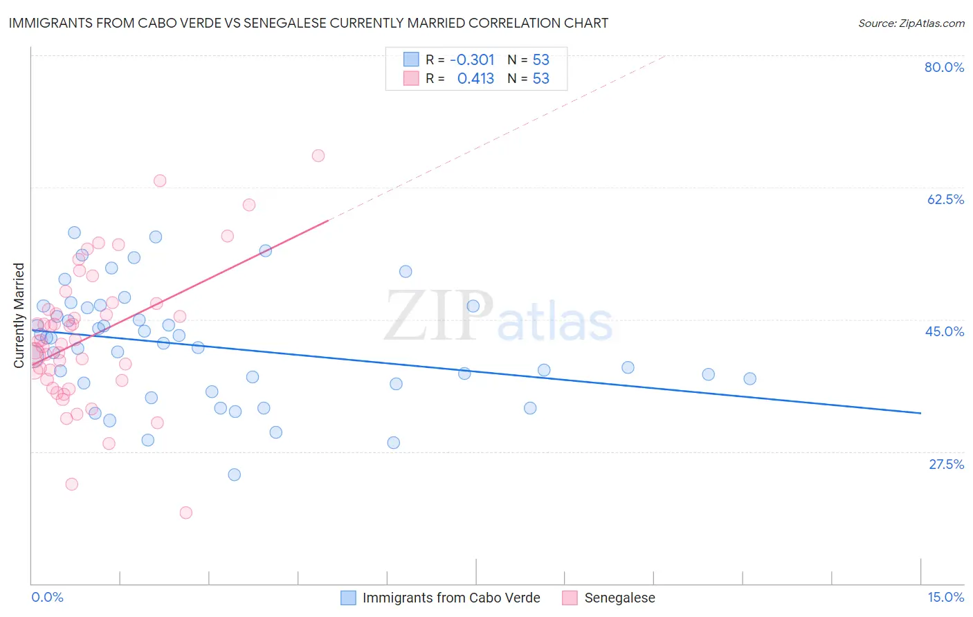 Immigrants from Cabo Verde vs Senegalese Currently Married