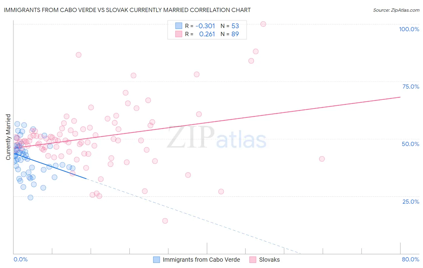 Immigrants from Cabo Verde vs Slovak Currently Married