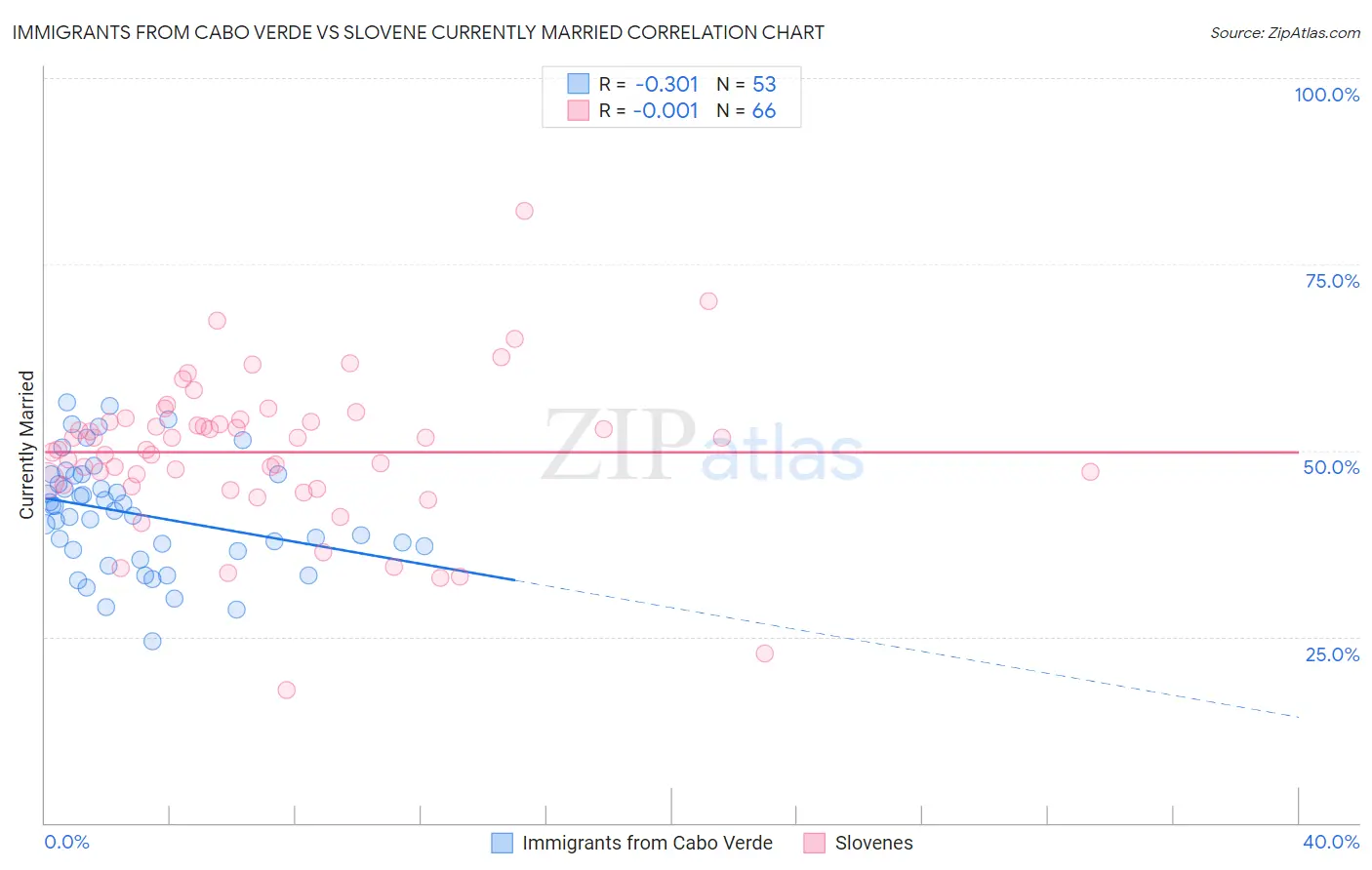 Immigrants from Cabo Verde vs Slovene Currently Married