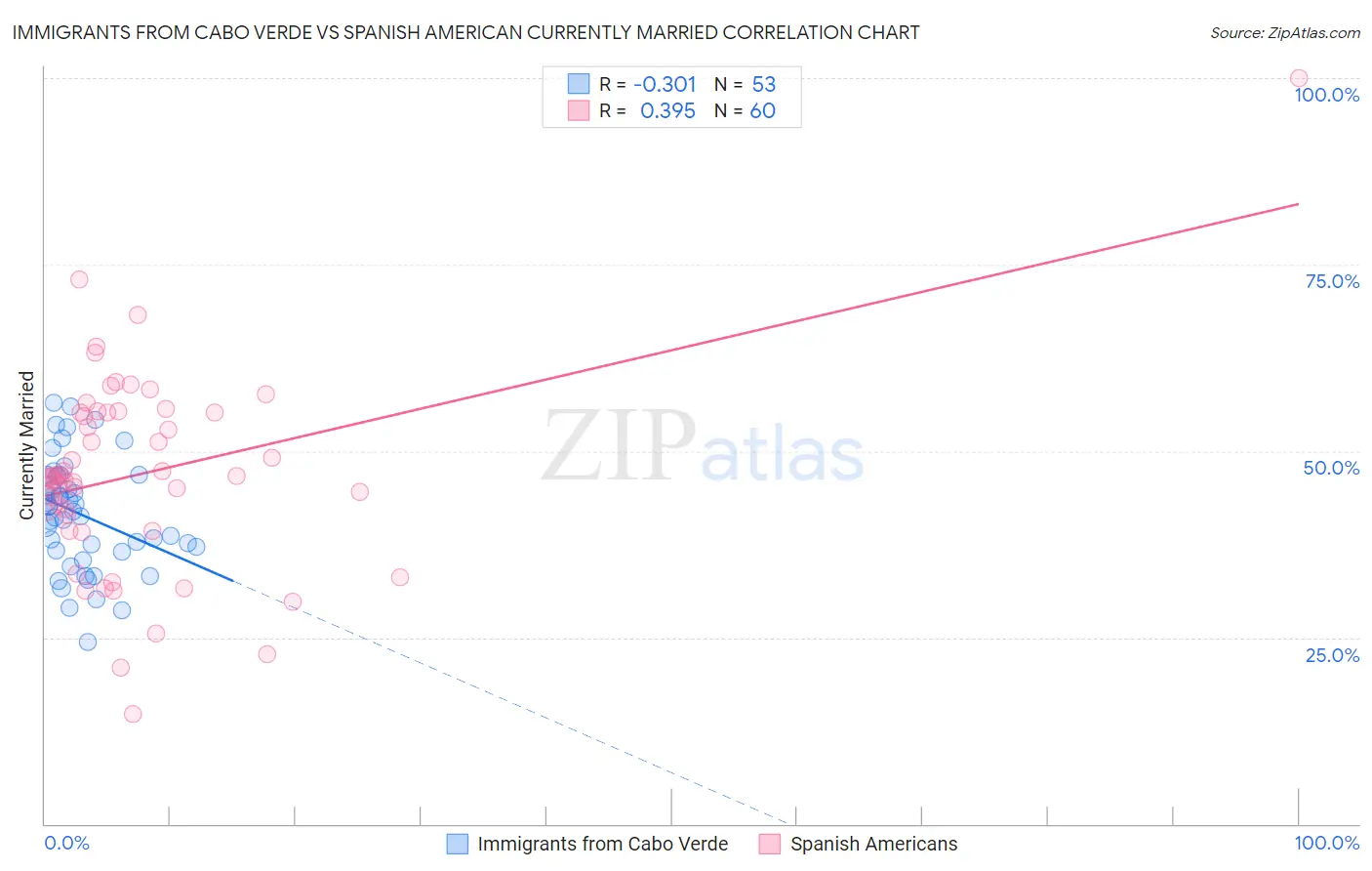 Immigrants from Cabo Verde vs Spanish American Currently Married