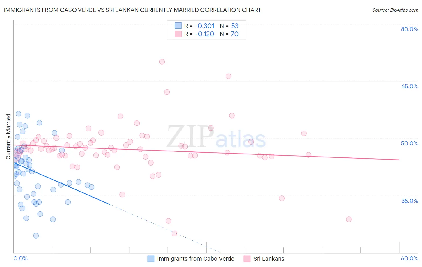 Immigrants from Cabo Verde vs Sri Lankan Currently Married