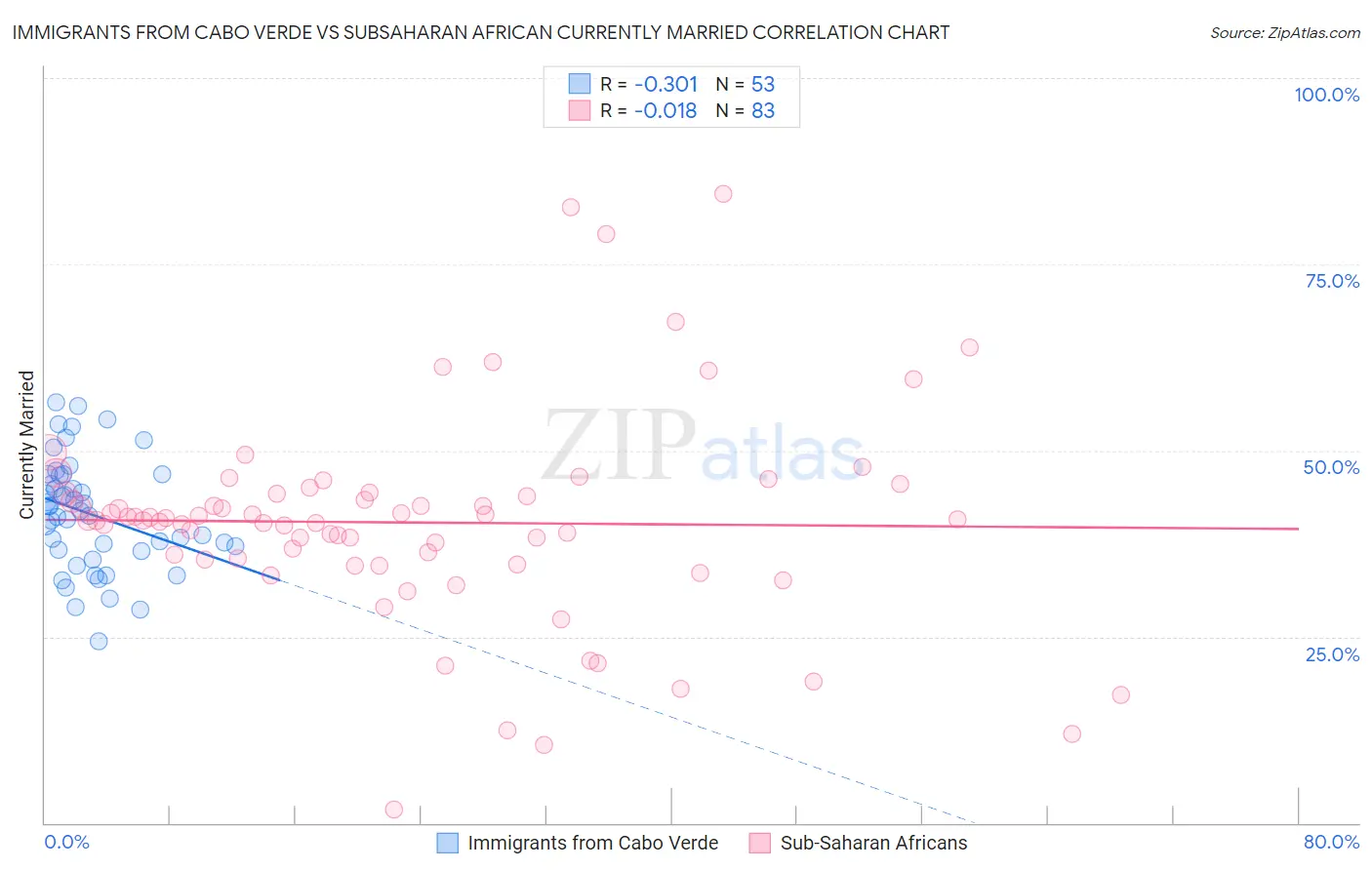 Immigrants from Cabo Verde vs Subsaharan African Currently Married