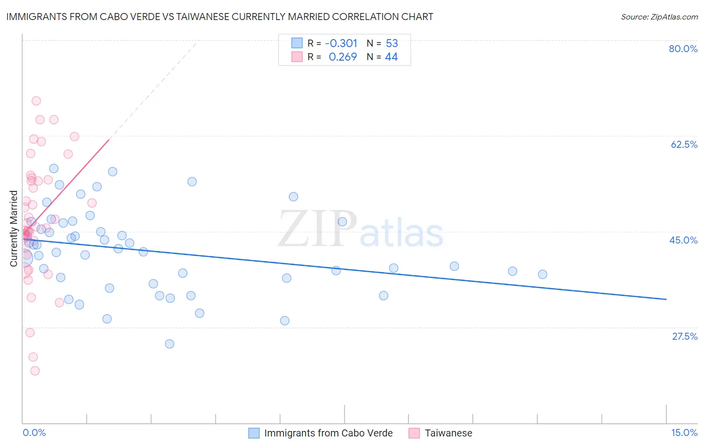 Immigrants from Cabo Verde vs Taiwanese Currently Married