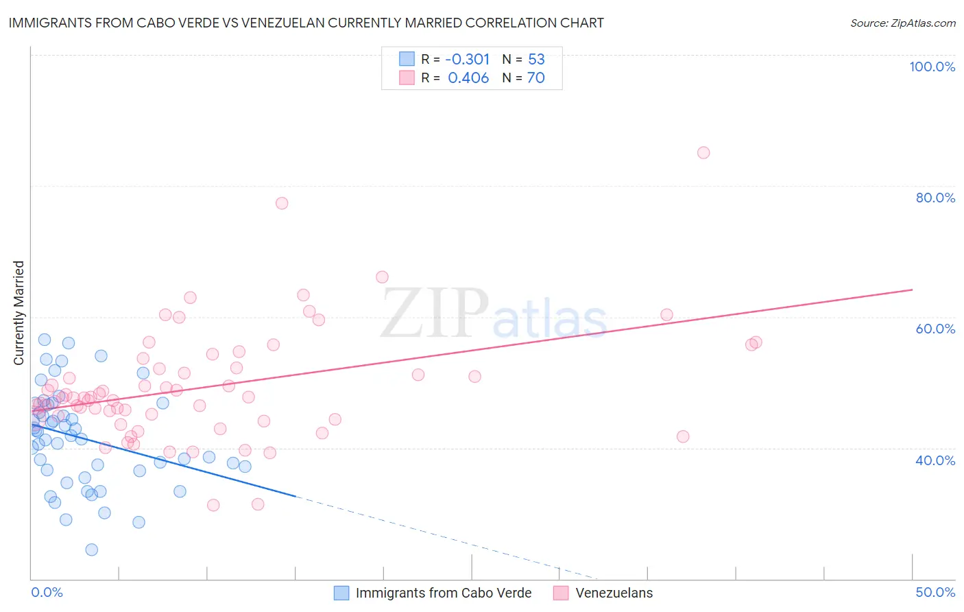 Immigrants from Cabo Verde vs Venezuelan Currently Married