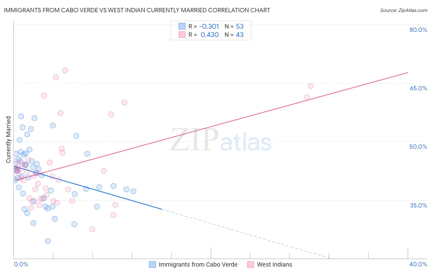 Immigrants from Cabo Verde vs West Indian Currently Married