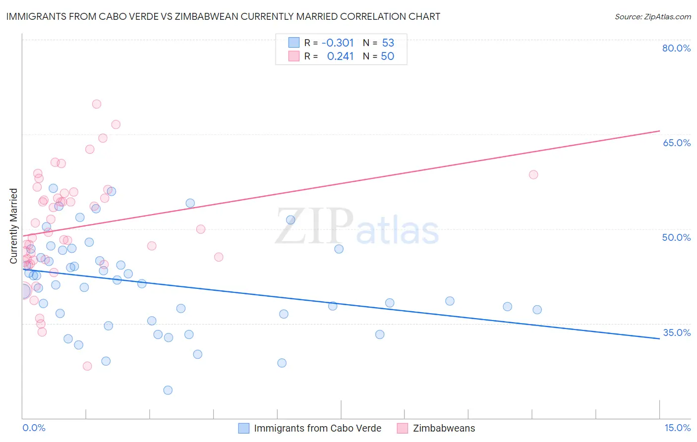 Immigrants from Cabo Verde vs Zimbabwean Currently Married