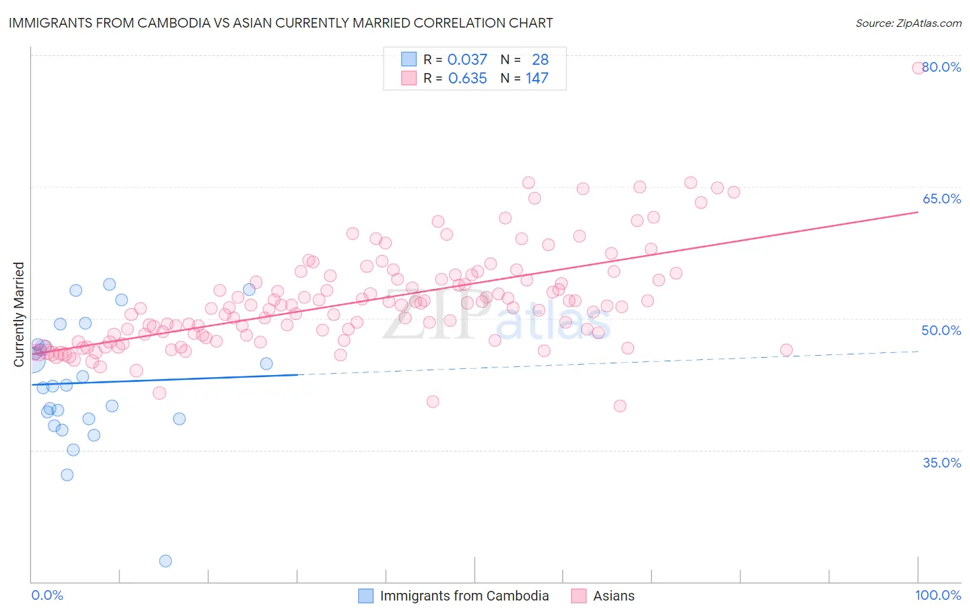 Immigrants from Cambodia vs Asian Currently Married