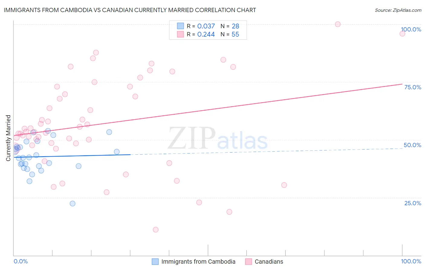 Immigrants from Cambodia vs Canadian Currently Married