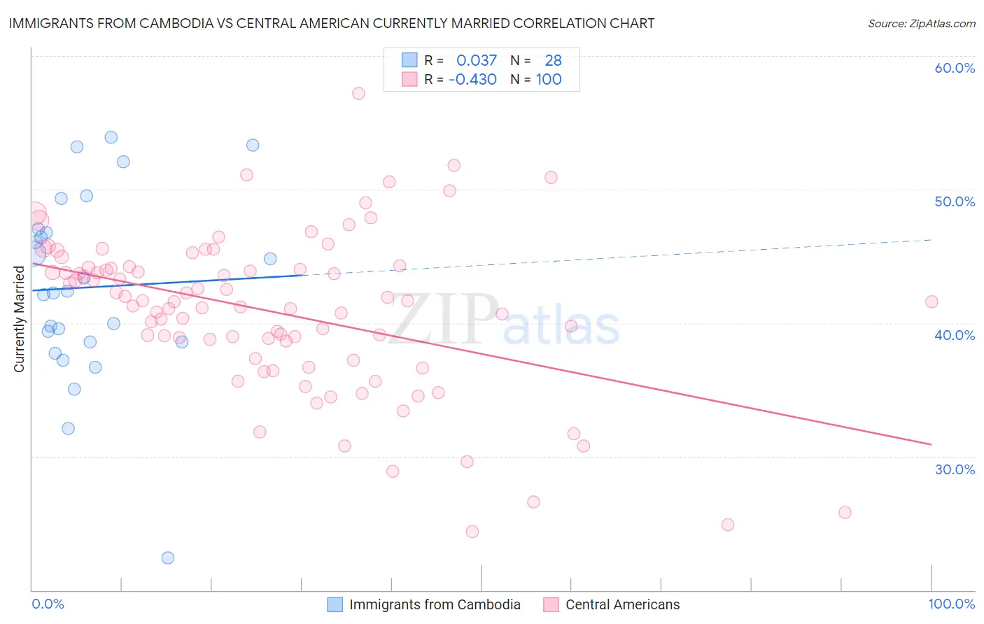 Immigrants from Cambodia vs Central American Currently Married