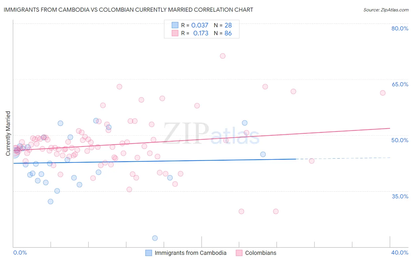 Immigrants from Cambodia vs Colombian Currently Married