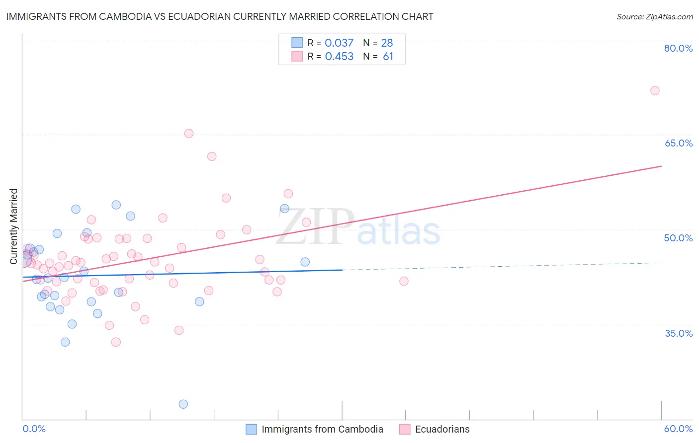 Immigrants from Cambodia vs Ecuadorian Currently Married