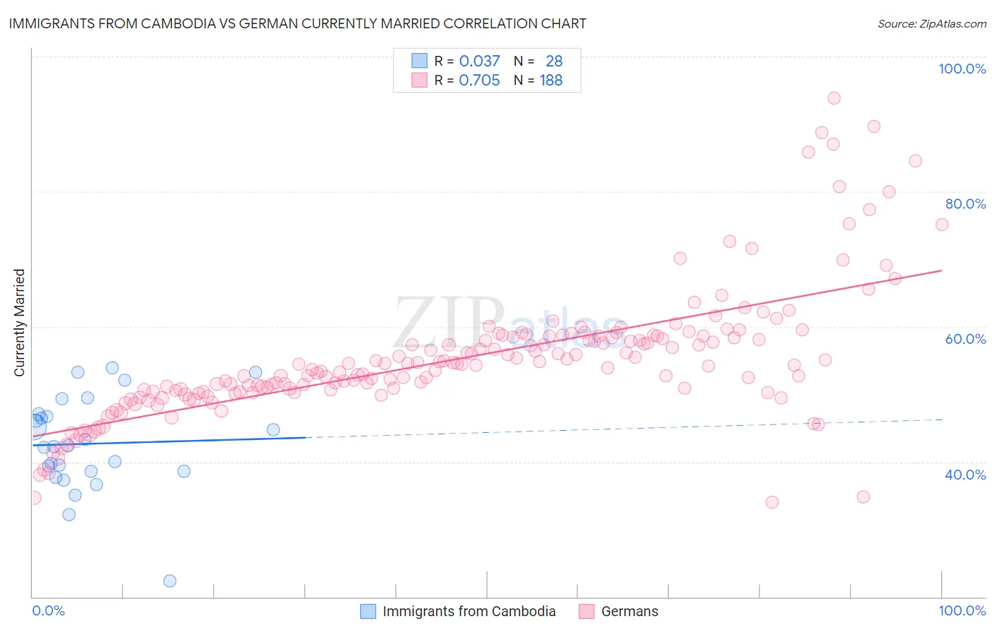 Immigrants from Cambodia vs German Currently Married