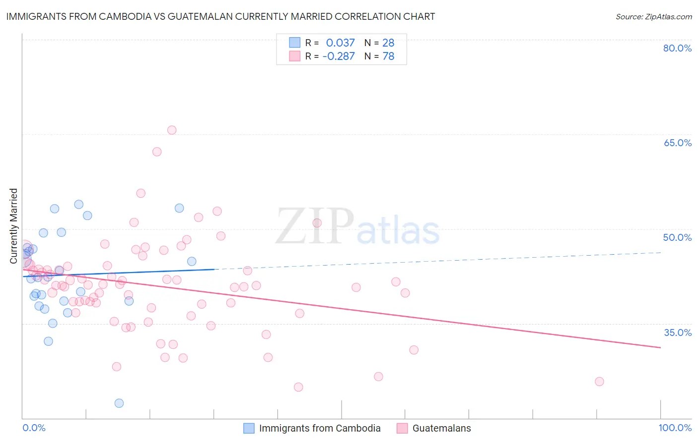 Immigrants from Cambodia vs Guatemalan Currently Married