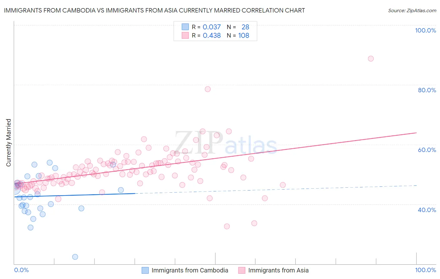 Immigrants from Cambodia vs Immigrants from Asia Currently Married