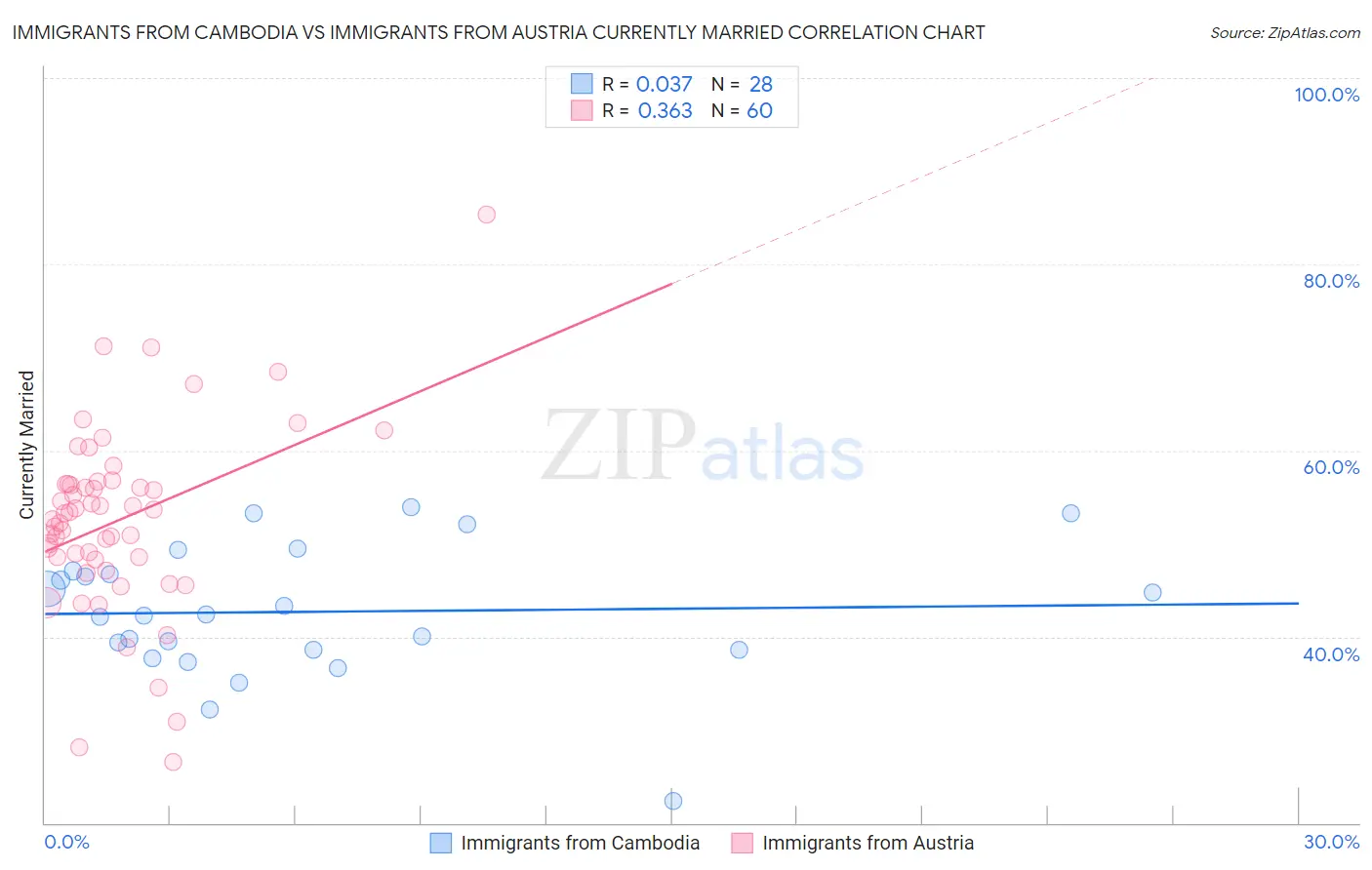 Immigrants from Cambodia vs Immigrants from Austria Currently Married