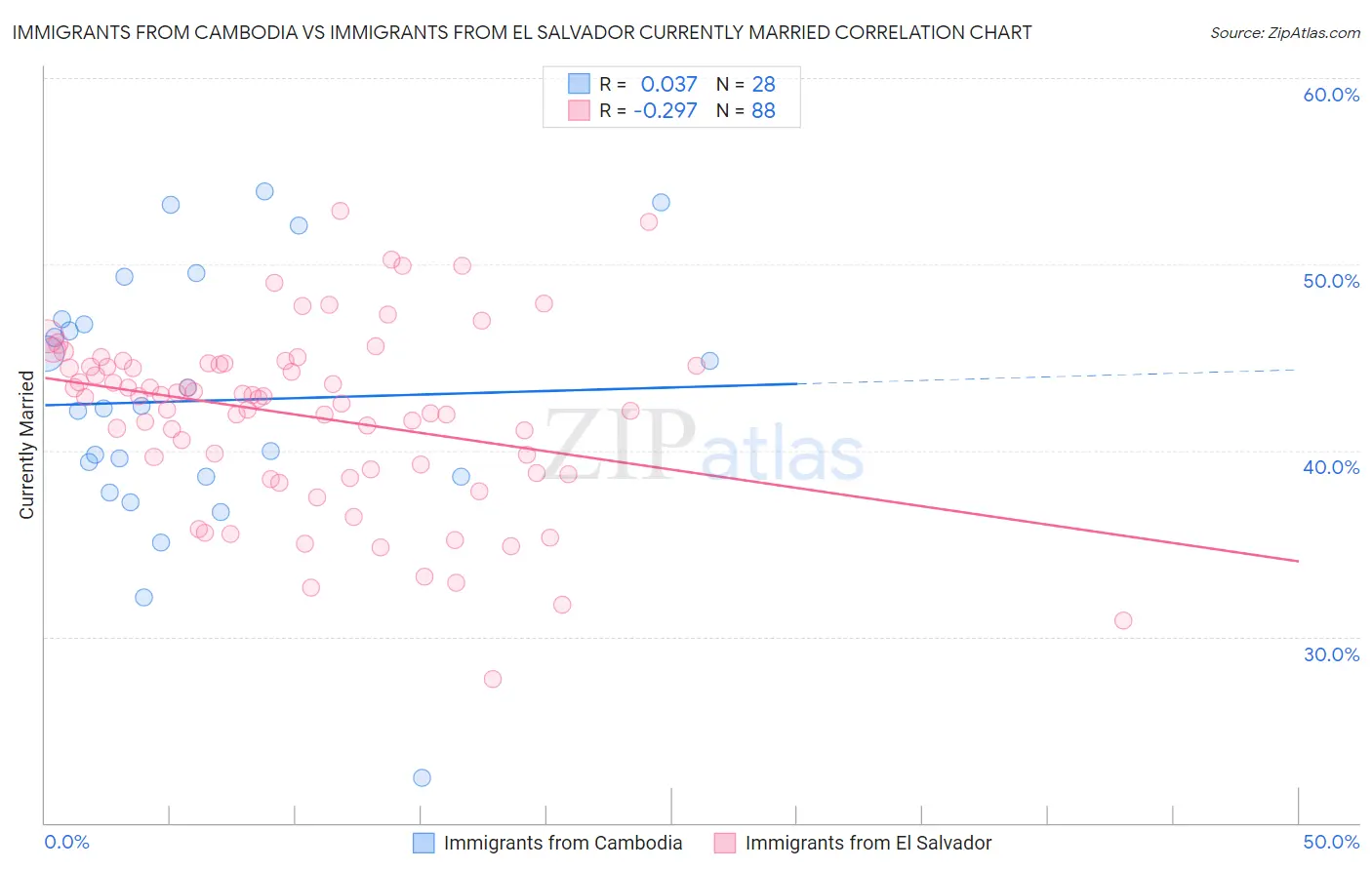 Immigrants from Cambodia vs Immigrants from El Salvador Currently Married