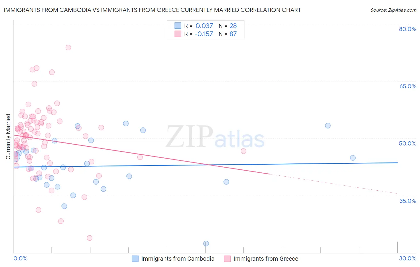 Immigrants from Cambodia vs Immigrants from Greece Currently Married