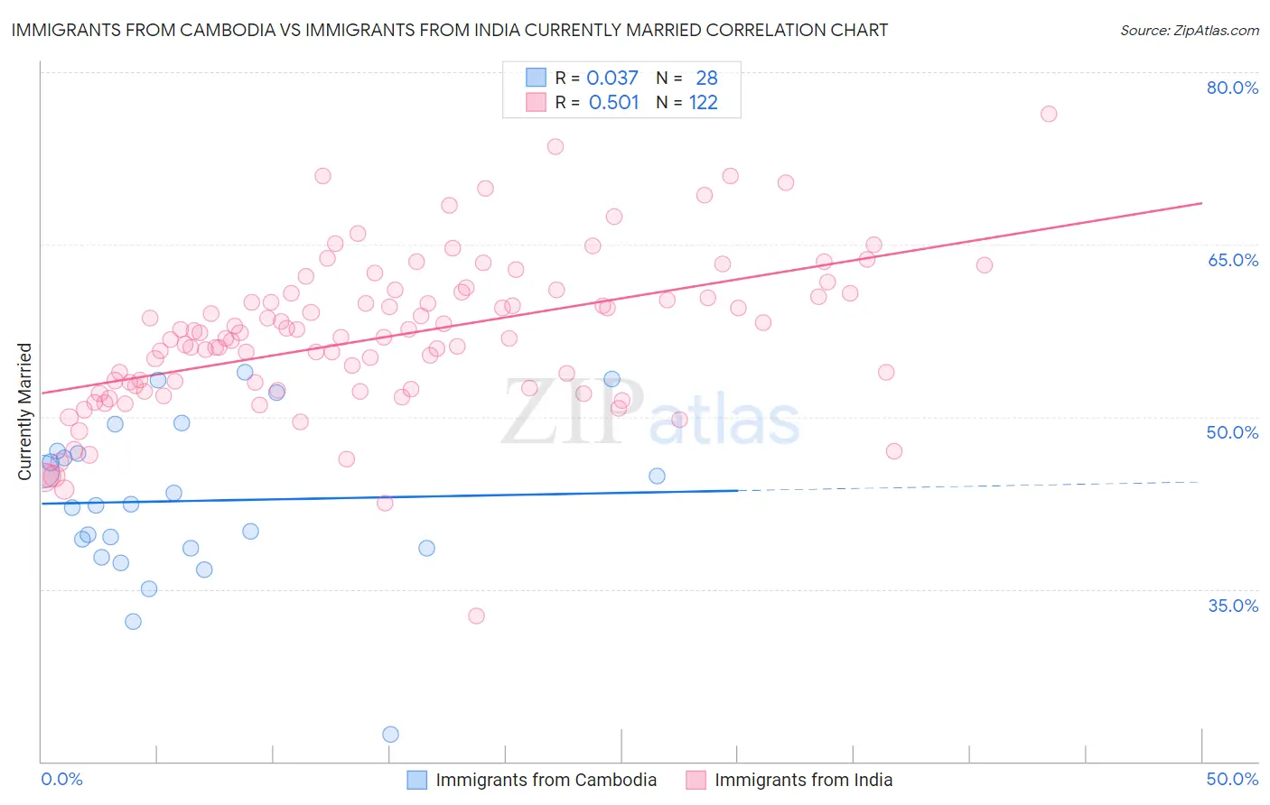 Immigrants from Cambodia vs Immigrants from India Currently Married