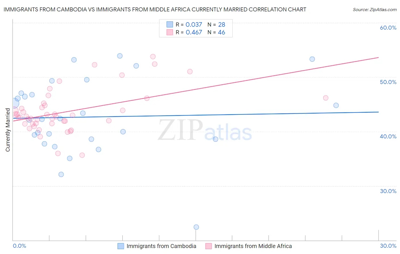 Immigrants from Cambodia vs Immigrants from Middle Africa Currently Married