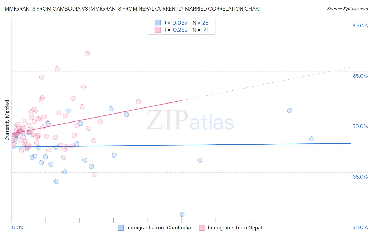 Immigrants from Cambodia vs Immigrants from Nepal Currently Married