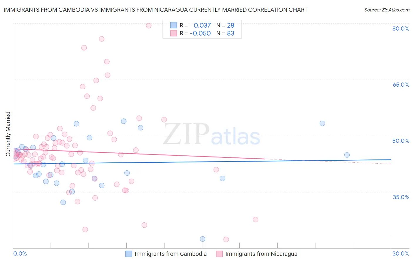 Immigrants from Cambodia vs Immigrants from Nicaragua Currently Married