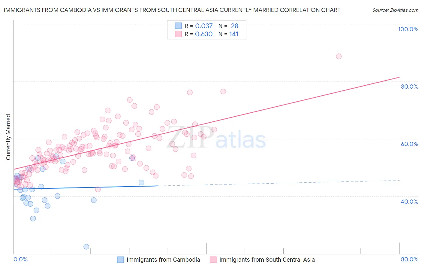 Immigrants from Cambodia vs Immigrants from South Central Asia Currently Married