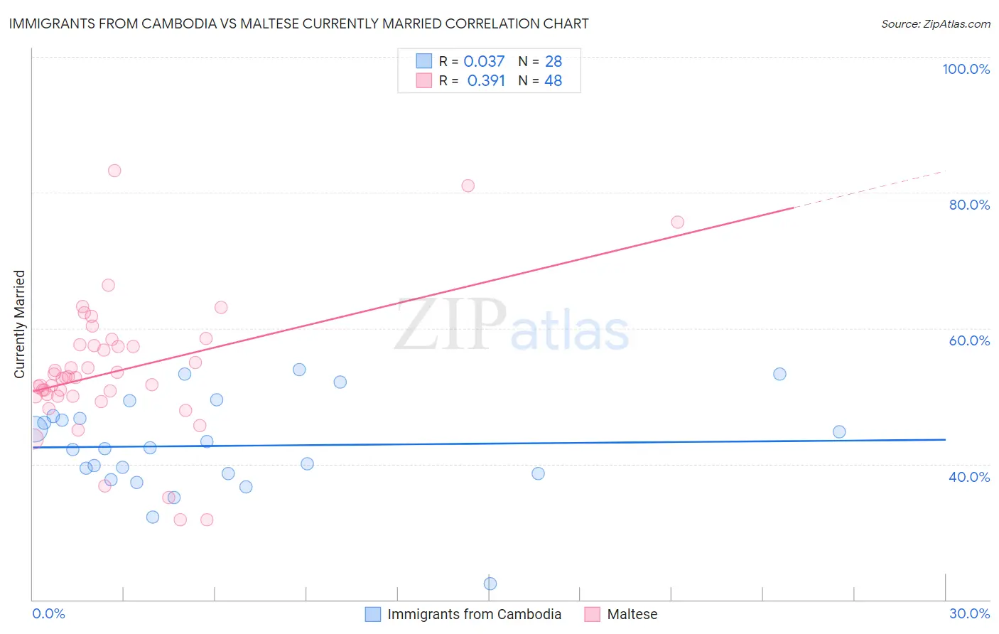 Immigrants from Cambodia vs Maltese Currently Married