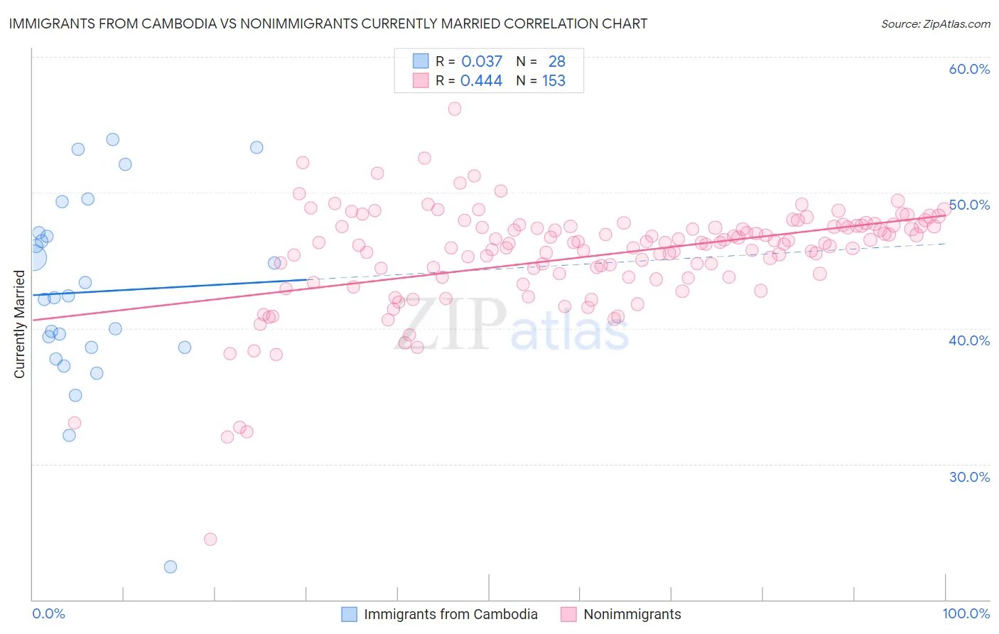 Immigrants from Cambodia vs Nonimmigrants Currently Married