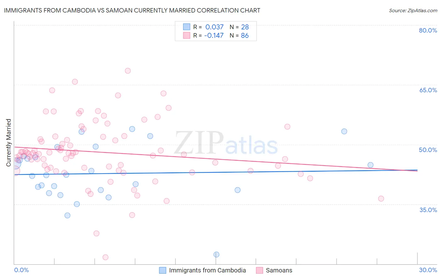 Immigrants from Cambodia vs Samoan Currently Married