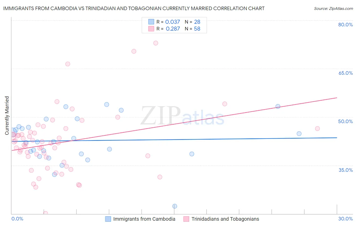 Immigrants from Cambodia vs Trinidadian and Tobagonian Currently Married