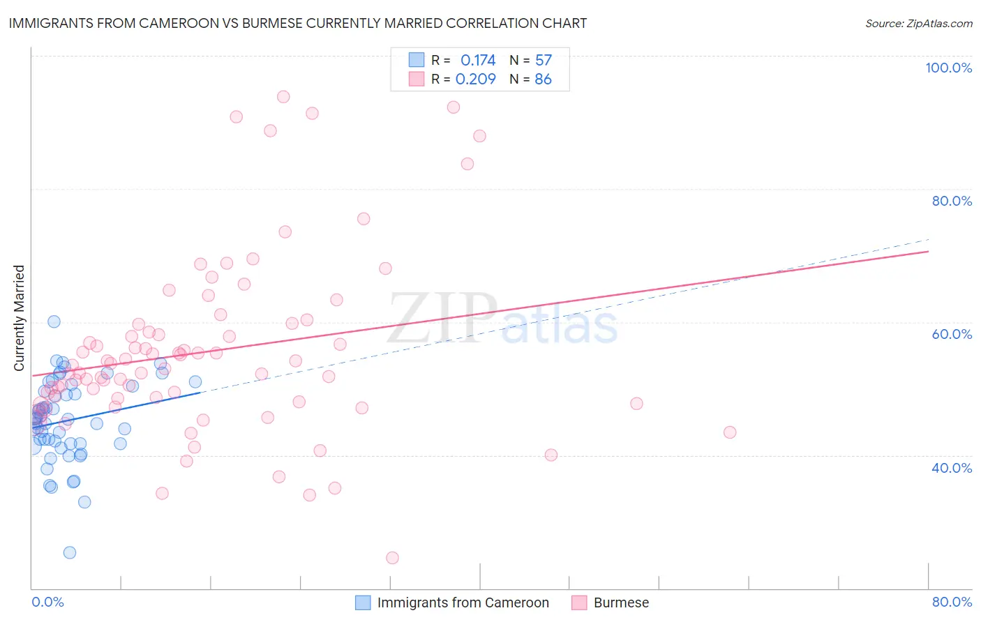 Immigrants from Cameroon vs Burmese Currently Married