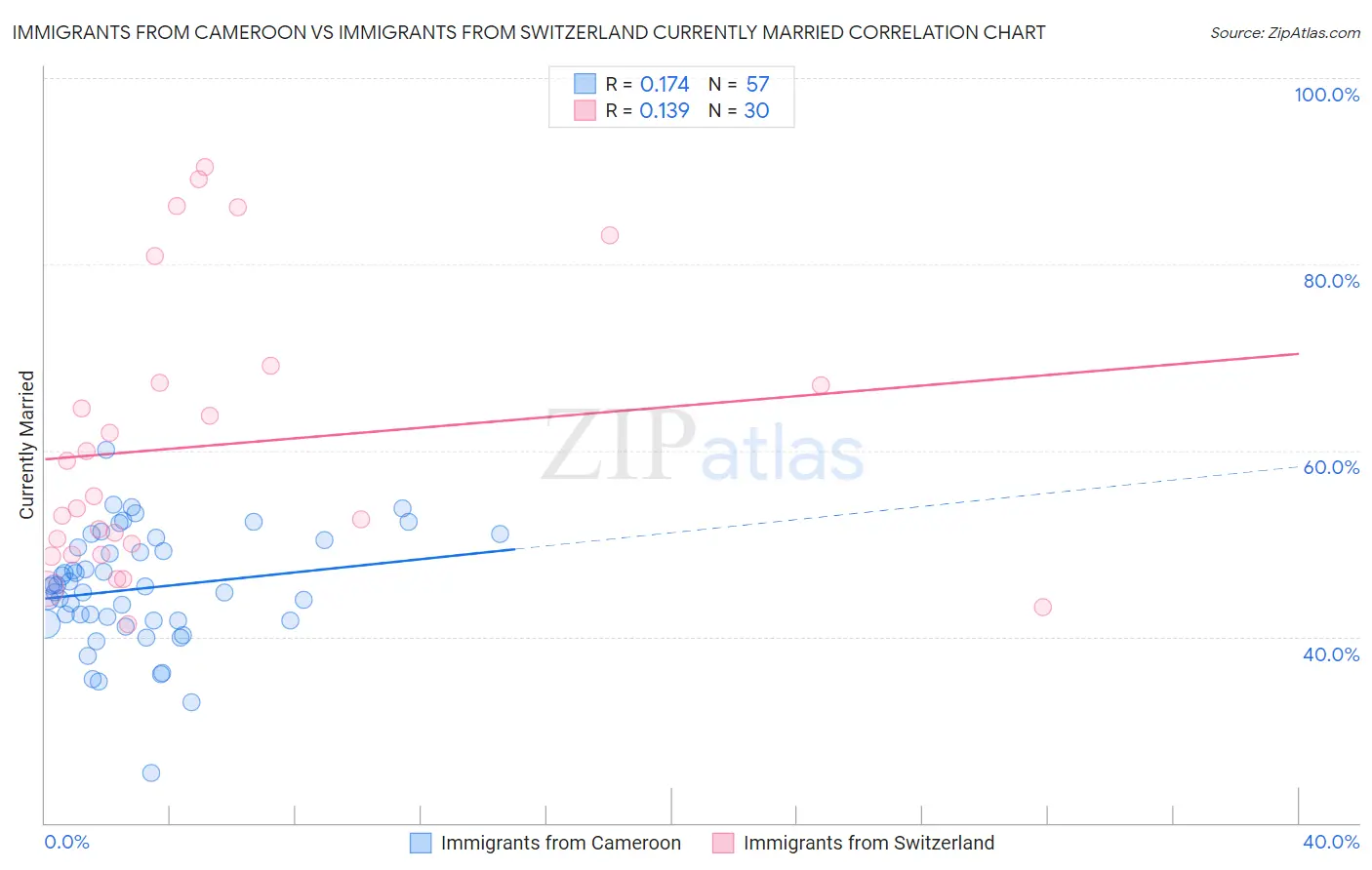 Immigrants from Cameroon vs Immigrants from Switzerland Currently Married