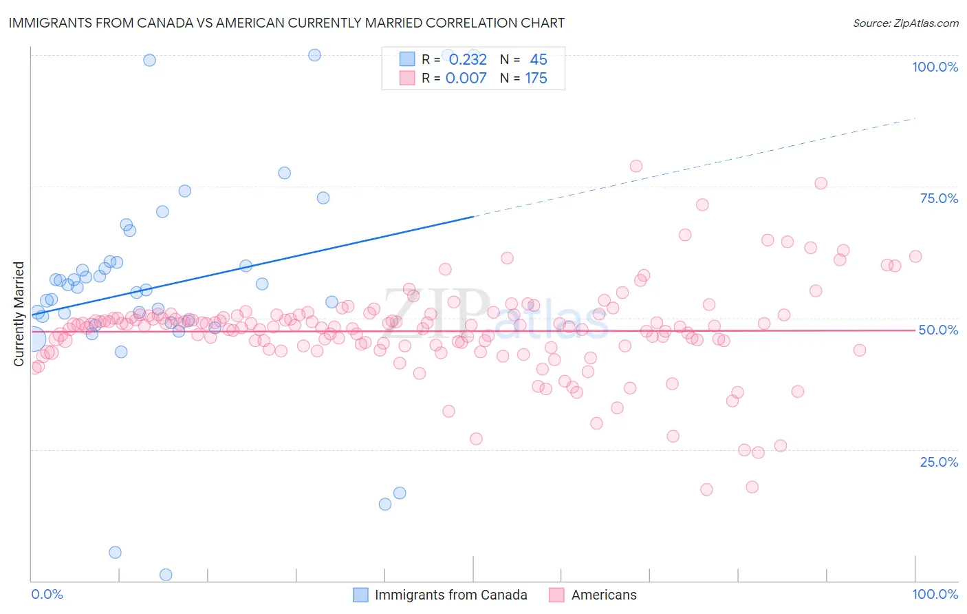 Immigrants from Canada vs American Currently Married