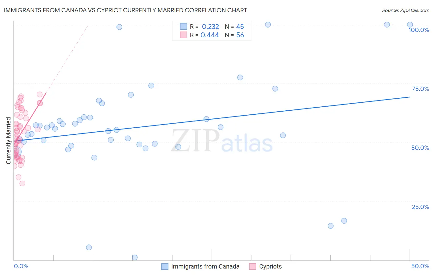 Immigrants from Canada vs Cypriot Currently Married