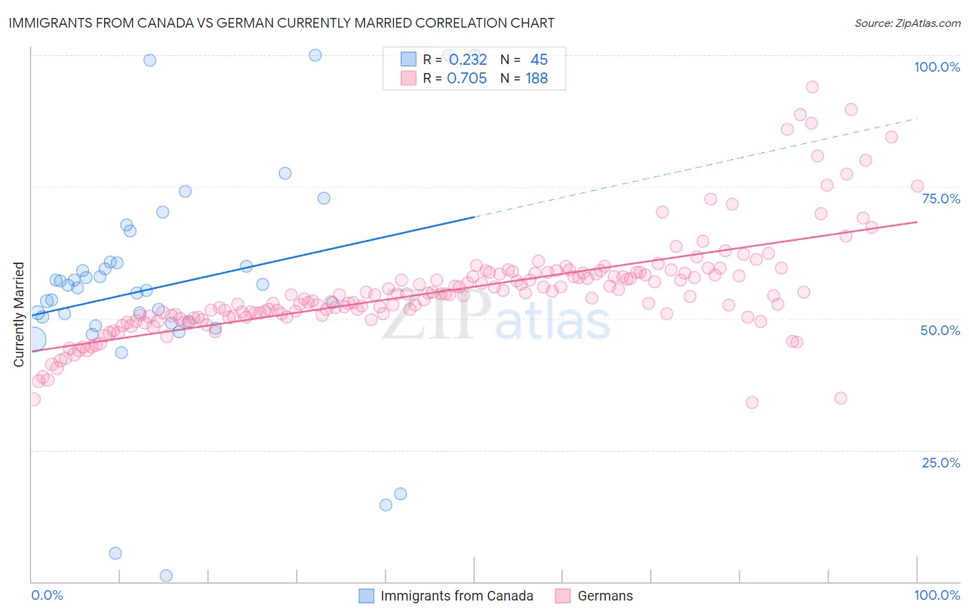 Immigrants from Canada vs German Currently Married
