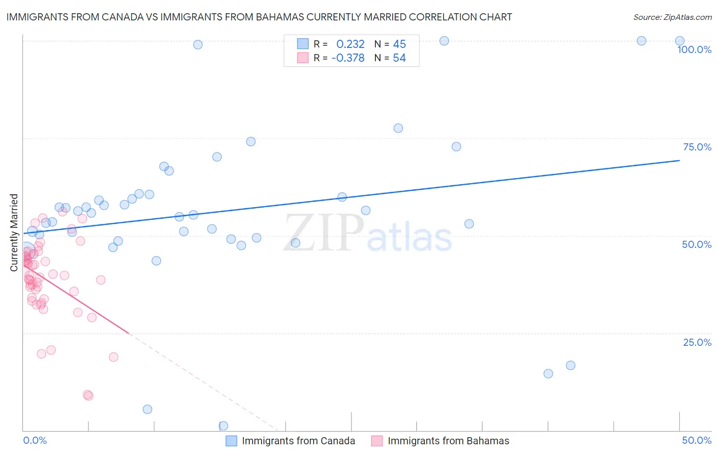 Immigrants from Canada vs Immigrants from Bahamas Currently Married