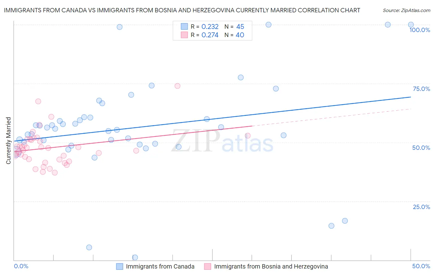 Immigrants from Canada vs Immigrants from Bosnia and Herzegovina Currently Married